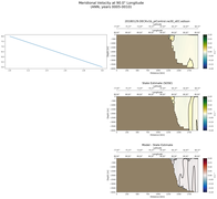 ANN Meridional Velocity at 90.0$\degree$ Longitude ANN