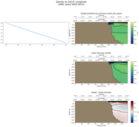 ANN Salinity at 120.0$\degree$ Longitude ANN