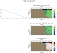 ANN Salinity at 150.0$\degree$ Longitude ANN