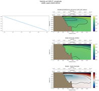 ANN Salinity at 240.0$\degree$ Longitude ANN