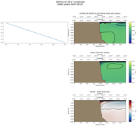 ANN Salinity at 30.0$\degree$ Longitude ANN