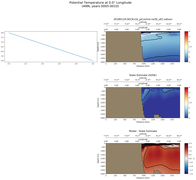 ANN Potential Temperature at 0.0$\degree$ Longitude ANN