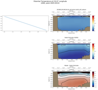 ANN Potential Temperature at 210.0$\degree$ Longitude ANN