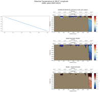 ANN Potential Temperature at 300.0$\degree$ Longitude ANN