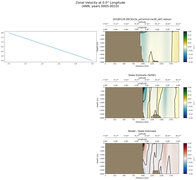 ANN Zonal Velocity at 0.0$\degree$ Longitude ANN