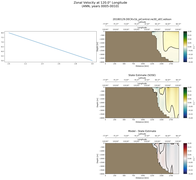 ANN Zonal Velocity at 120.0$\degree$ Longitude ANN