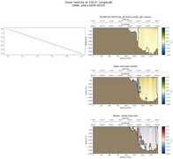 ANN Zonal Velocity at 150.0$\degree$ Longitude ANN