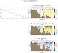 ANN Zonal Velocity at 180.0$\degree$ Longitude ANN