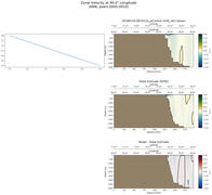 ANN Zonal Velocity at 90.0$\degree$ Longitude ANN