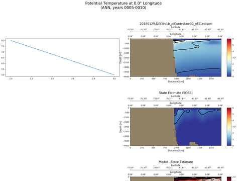 SOSE Transects