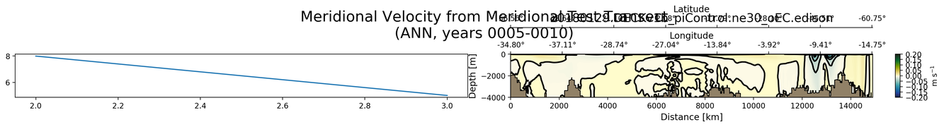 ANN Meridional Velocity from Meridional Test Transect