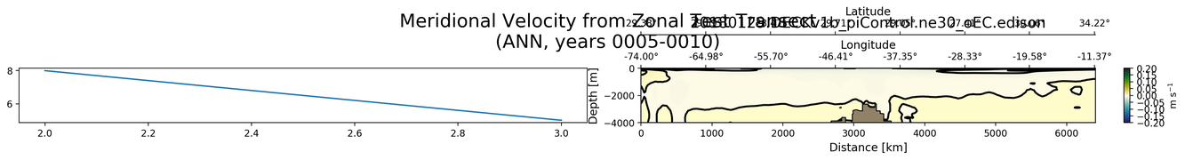 ANN Meridional Velocity from Zonal Test Transect