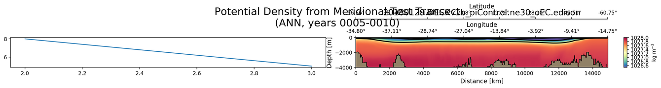 ANN Potential Density from Meridional Test Transect