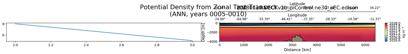 ANN Potential Density from Zonal Test Transect