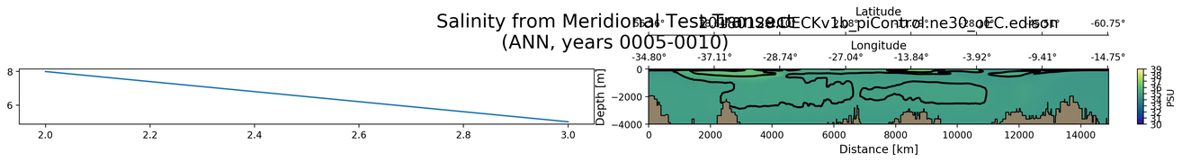 ANN Salinity from Meridional Test Transect