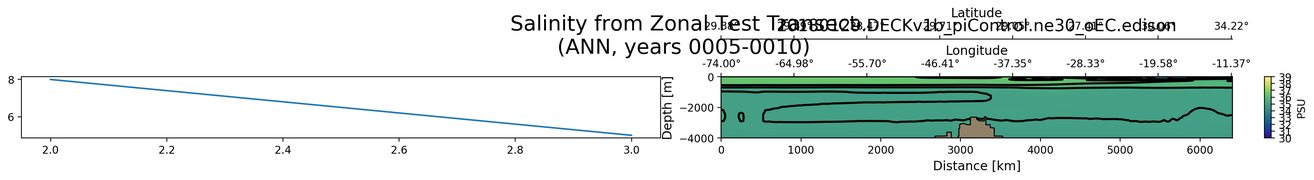 ANN Salinity from Zonal Test Transect