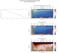 ANN Temperature from WOCE A21 Drake Passage ANN