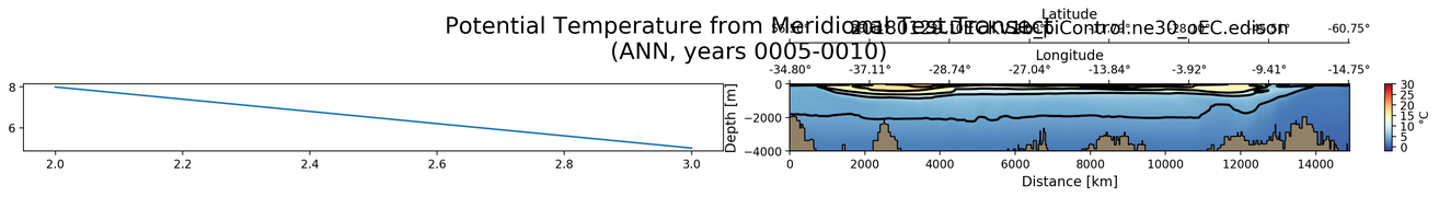 ANN Potential Temperature from Meridional Test Transect