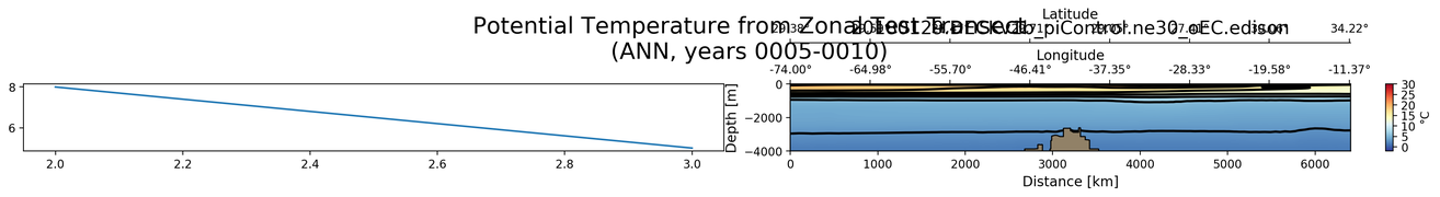 ANN Potential Temperature from Zonal Test Transect
