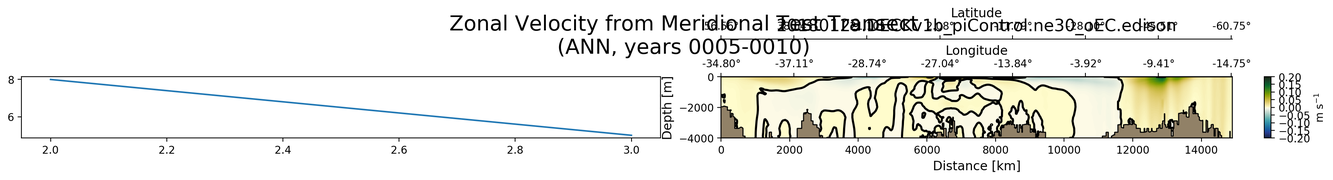 ANN Zonal Velocity from Meridional Test Transect