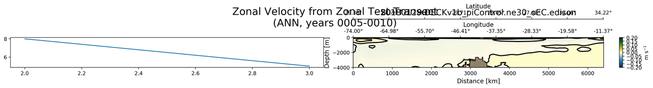 ANN Zonal Velocity from Zonal Test Transect