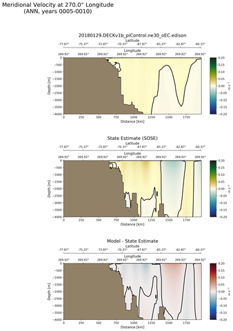 ANN Meridional Velocity at 270.0$\degree$ Longitude ANN