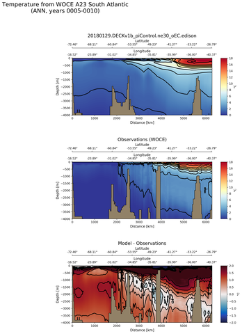 ANN Temperature from WOCE A23 South Atlantic ANN
