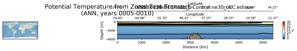 ANN Potential Temperature from Zonal Test Transect