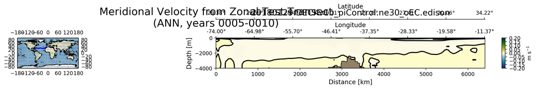 ANN Meridional Velocity from Zonal Test Transect