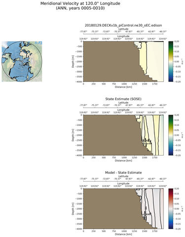 ANN Meridional Velocity at 120.0$\degree$ Longitude ANN