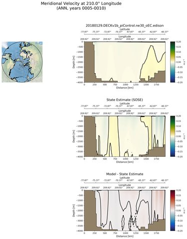 ANN Meridional Velocity at 210.0$\degree$ Longitude ANN