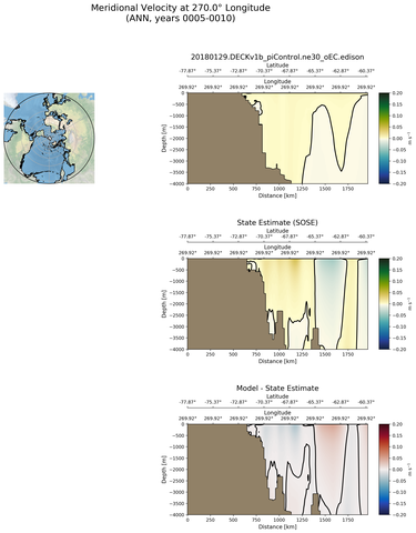 ANN Meridional Velocity at 270.0$\degree$ Longitude ANN