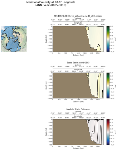 ANN Meridional Velocity at 90.0$\degree$ Longitude ANN