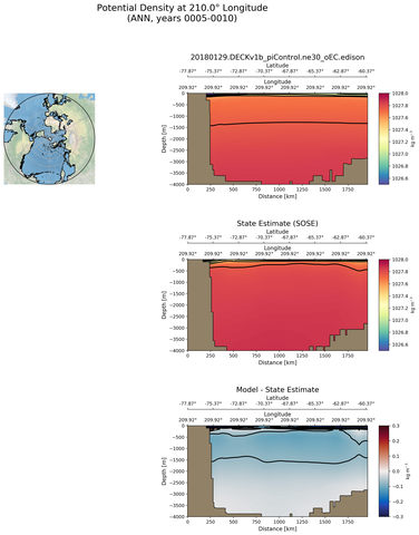 ANN Potential Density at 210.0$\degree$ Longitude ANN