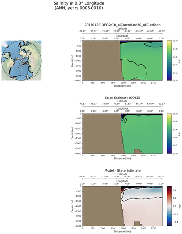 ANN Salinity at 0.0$\degree$ Longitude ANN