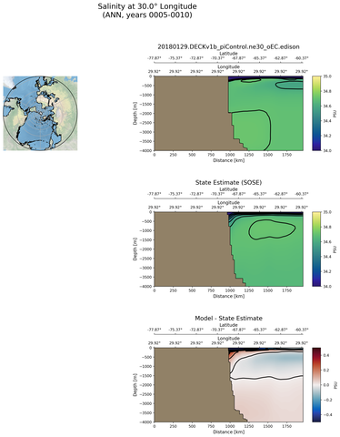 ANN Salinity at 30.0$\degree$ Longitude ANN