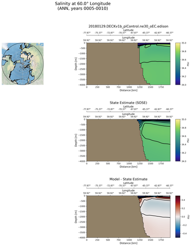 ANN Salinity at 60.0$\degree$ Longitude ANN
