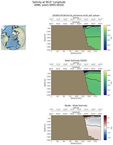 ANN Salinity at 90.0$\degree$ Longitude ANN