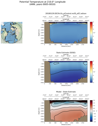 ANN Potential Temperature at 210.0$\degree$ Longitude ANN