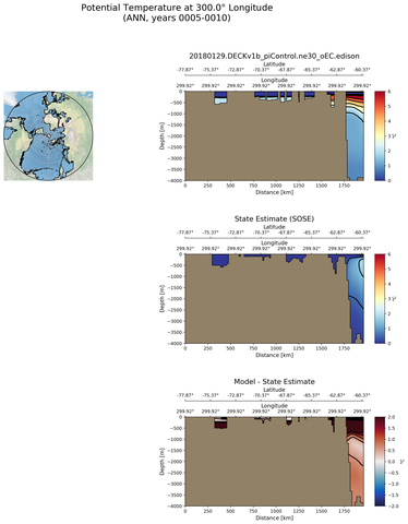 ANN Potential Temperature at 300.0$\degree$ Longitude ANN