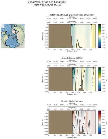 ANN Zonal Velocity at 0.0$\degree$ Longitude ANN