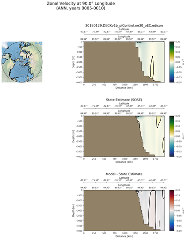 ANN Zonal Velocity at 90.0$\degree$ Longitude ANN