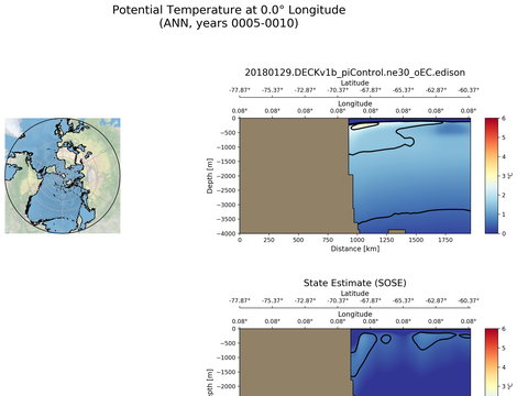 SOSE Transects