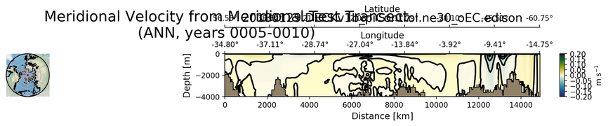 ANN Meridional Velocity from Meridional Test Transect