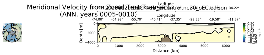ANN Meridional Velocity from Zonal Test Transect