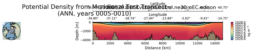 ANN Potential Density from Meridional Test Transect