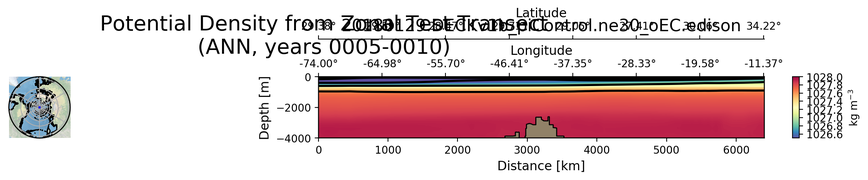 ANN Potential Density from Zonal Test Transect