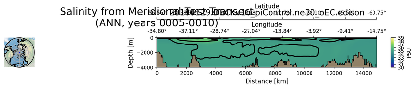 ANN Salinity from Meridional Test Transect