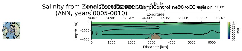 ANN Salinity from Zonal Test Transect