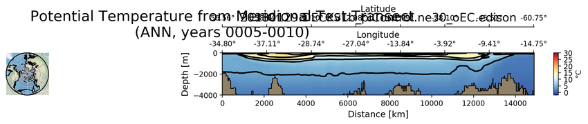 ANN Potential Temperature from Meridional Test Transect